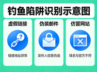 钓鱼陷阱识别示意图小图