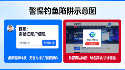警惕钓鱼陷阱示意图，显示虚假客服对话框与仿冒网站对比