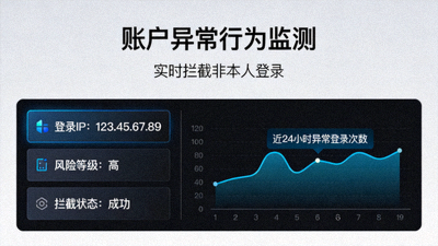 账户异常行为监测仪表盘，实时拦截非本人登录