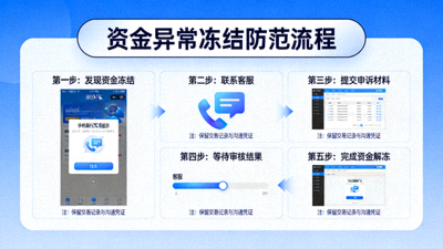 资金异常冻结防范流程图，展示申诉步骤与客服沟通图标