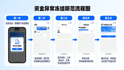 资金异常冻结防范流程图，展示申诉步骤