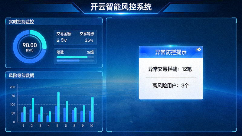 开云智能风控系统仪表盘界面，显示实时交易监控数据与异常拦截提示